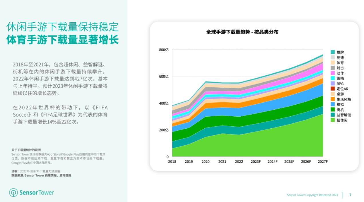 SensorTower发布《2023年全球移动游戏市场展望》，2023年全球手游收入788亿美元丨报告